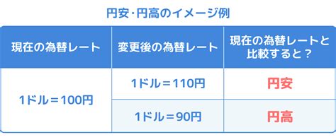 つみたてnisaをやるなら円安・円高どっちが始めどき？