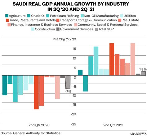 Kpmg Sees Saudi Jobless Rate Falling As Gdp Rises In 2022 2023 Arab News