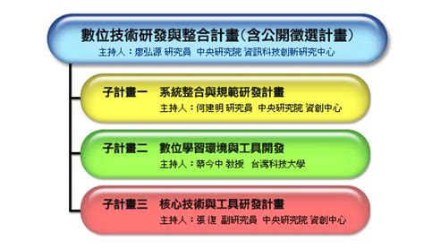 計畫簡介 計畫內容 數位技術研發與整合計畫 數位典藏與數位學習國家型科技計畫 Teldap