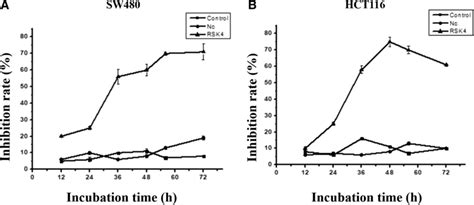 Sw480 Cell A And Hct116 Cell B Inhibition Rate After Transfection