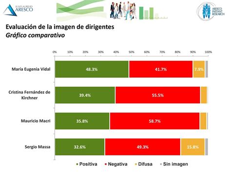 Encuesta María Eugenia Vidal Sigue Siendo La Dirigente Política Con