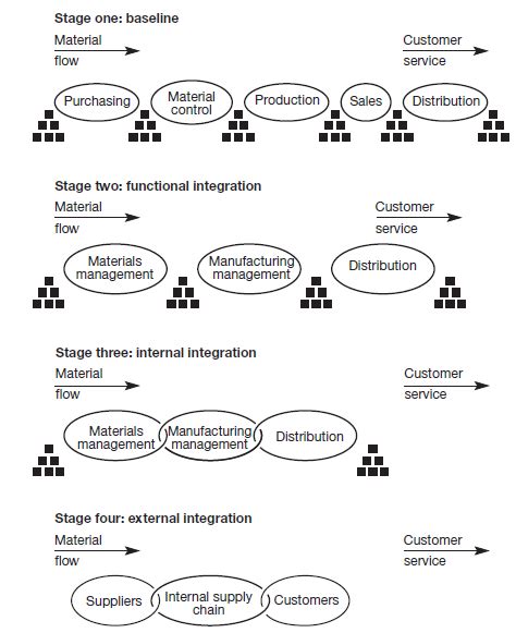 Supply Chain Integration Process Download Scientific Diagram