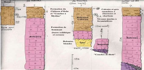 Coupes géologiques d Ouest en Est depuis la paroi orientale du Château