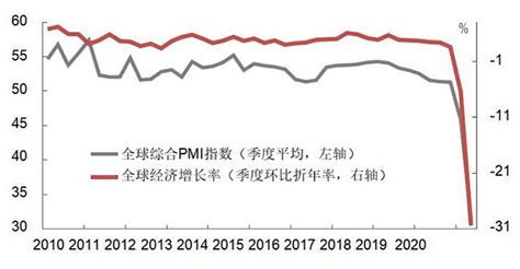 2020年全球经济季度回顾与展望 全球经