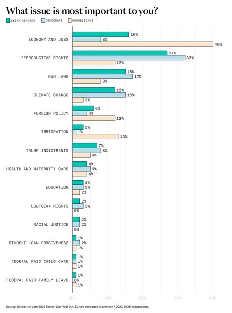 2024 Election Poll How Female Voters Feel About Next Year Theskimm