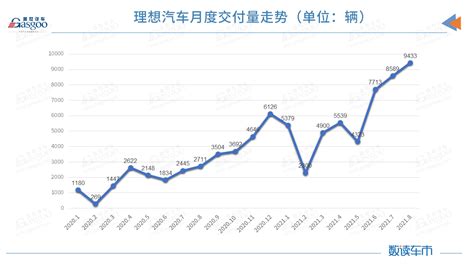 理想汽车8月交付量9433辆，创月度交付新高搜狐汽车搜狐网