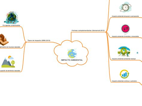 Impacto Ambiental Mind Map