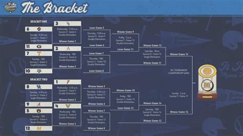 SEC Tournament Bracket : r/collegebaseball