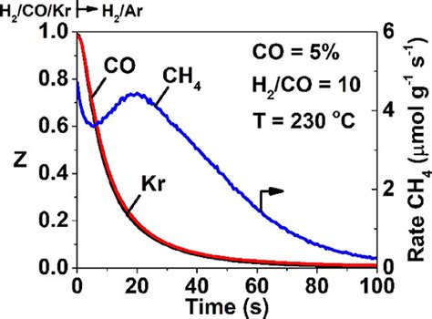 The Effect Of H2 Pressure On The Carbon Path Of Methanation Reaction On