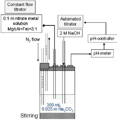 Experimental Setup For The Co Precipitation Synthesis Of Hydrotalcite