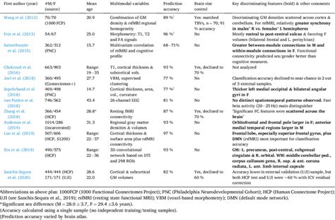 Multivariate Sexgender Prediction Download Scientific Diagram