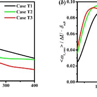 The Evolution Of The Root Mean Square Of Vorticity Along The Streamwise