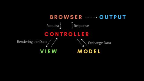 How The Model View Controller Architecture Works Mvc Explained