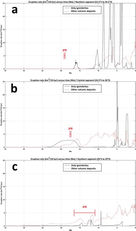 Eruption Rates For Ignimbrites Black Line And Other Volcanic Deposits