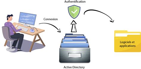 Comprendre Active Directory Et Son Fonctionnement Avec Un Iam