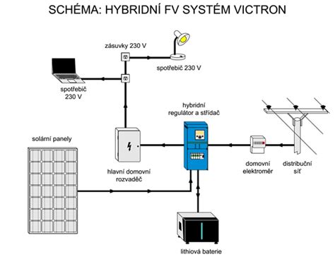 Hybridní Fotovoltaická Elektrárna 3 54 Kwp Na Klíč Solární Experti