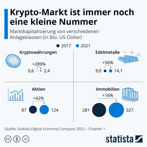 Krypto Markt Ist Immer Noch Eine Kleine Nummer Gentdwell