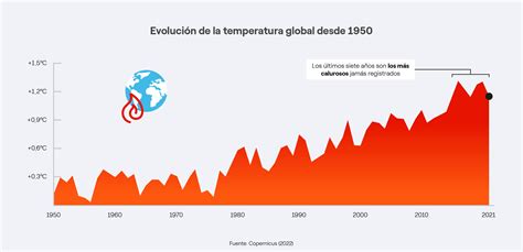 Qué es el cambio climático y cómo nos afecta Endesa