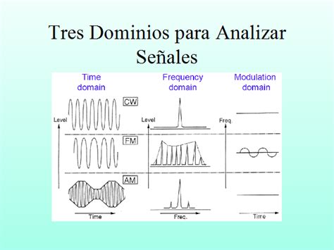 Introducción al analizador de espectros