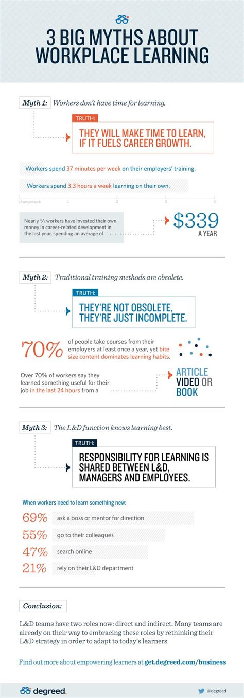 Myths About Workplace Learning Debunked Infographic E Learning Infographics Workplace