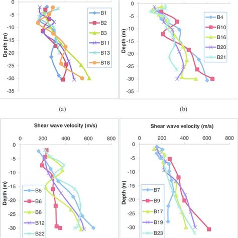 PDF Correlation Of Densities With Shear Wave Velocities And SPT N Values