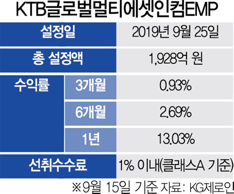 펀드줌인 Ktb글로벌멀티에셋인컴emp 글로벌 주식·인컴형 투자 서울경제