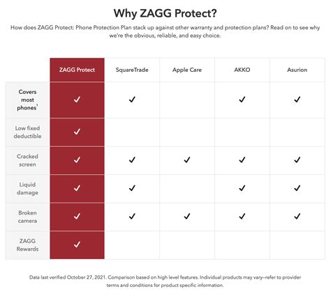 Zagg Protect Applecare Alternative Arrives With Fixed Fees 9to5mac