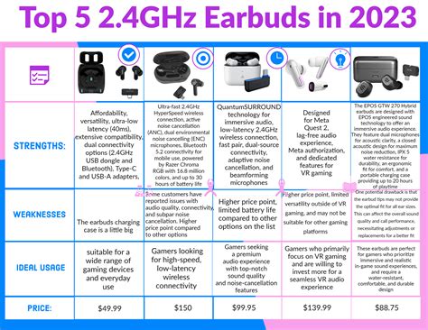 Top 5 Cutting-Edge 2.4GHz Earbuds in 2023 | 2.4g earbuds, 2.4GHz