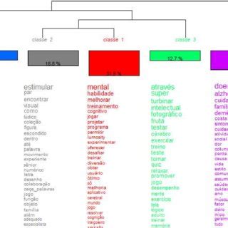 Classifi cação Hierárquica Descendente do conteúdo das descrições dos