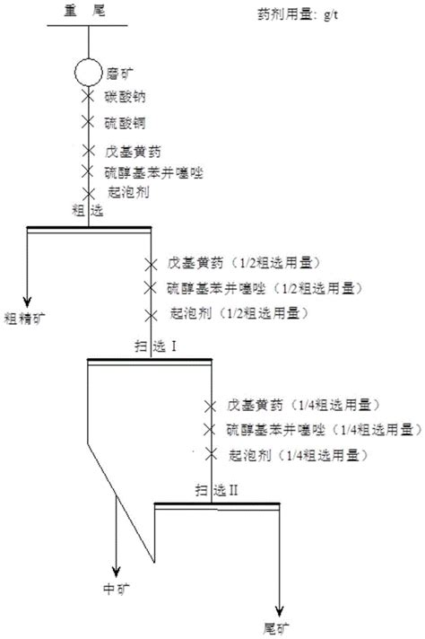 一种含金硫化矿石的浮选方法与流程