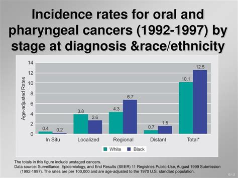 Ppt Epidemiology Of Oral Cancer Powerpoint Presentation Free Download Id 3119659