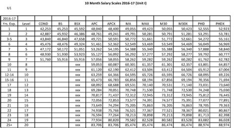 Ccps Salary Scale For Unit I And Unit Ii Education Association Of