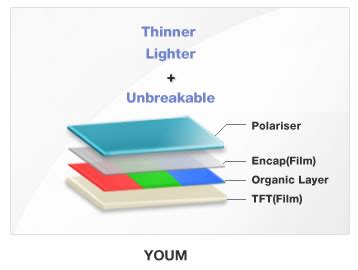 Youm Is Samsungs Flexible Amoled Display