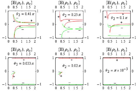 The fermionic bound state energies when M 1 1 ρ a ρ 0 α a 0