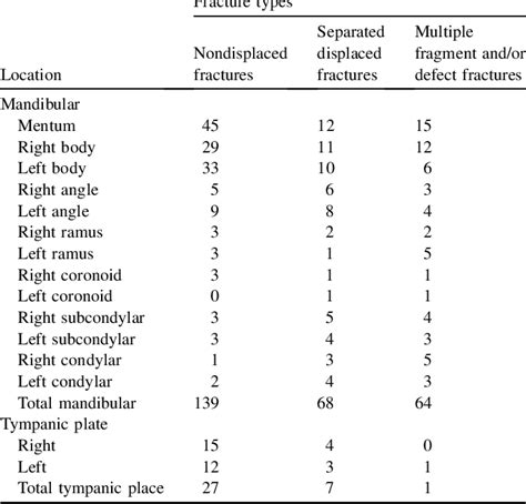 Table 1 from Isolated Tympanic Plate Fracture Frequency and Its ...