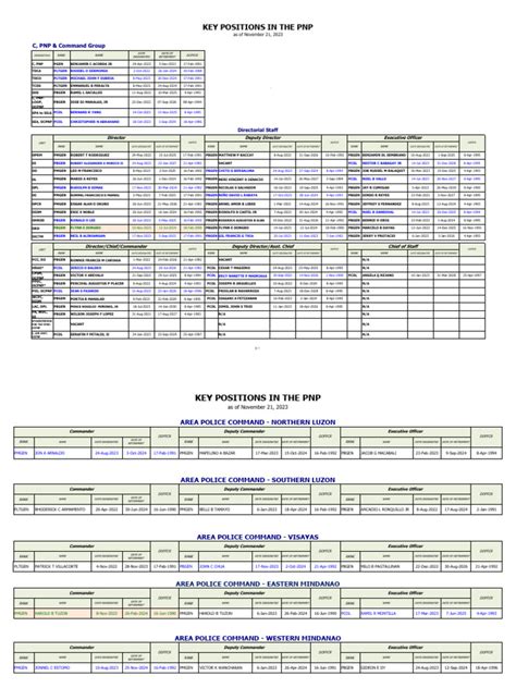 PNP Key Personnel As of November 21 2023 | PDF