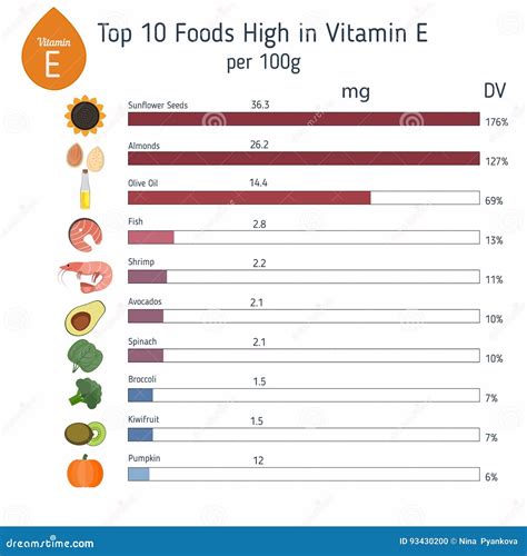 Vitamina E O Tocoferol Infographic Ilustración del Vector Ilustración