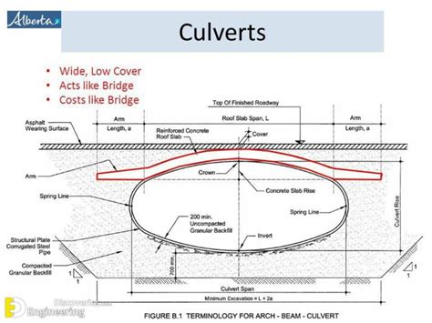 What Is Culvert? Types, Materials, Location And Advantages ...