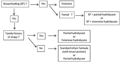 Prevention and Management of Cow’s Milk Allergy in Non-Exclusively