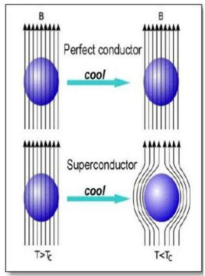 What is Superconductors and Its Types - Semiconductor for You