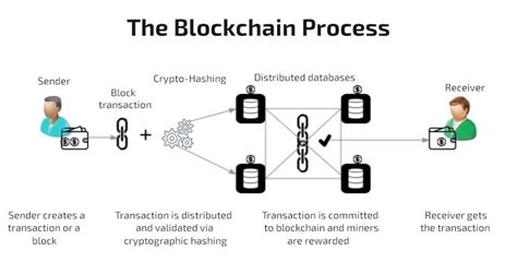 What Is Blockchain And How Does It Work Ultimate Guide