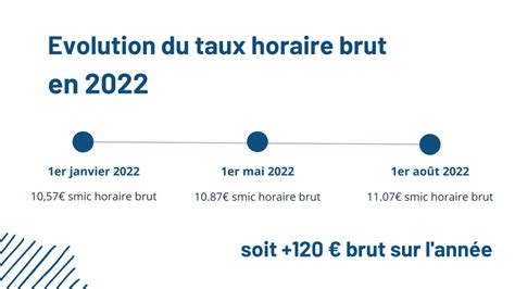 Augmentation Du Smic Au 1er Janvier 2023 2arh