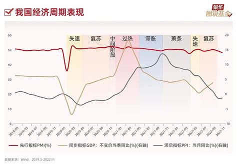 12张图，带你了解“神秘”的周期 1、宏观经济学对经济周期的定义：经济活动沿着经济发展的总体趋势所经历的有规律的扩张和收缩。2、关于经济周期的