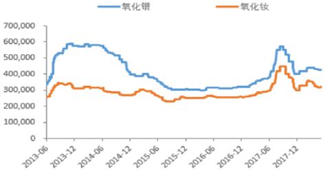 2013 2017年国内氧化镨氧化钕价格走势图 观研报告网