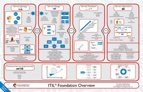 itil cheat sheet ideas change management project management
