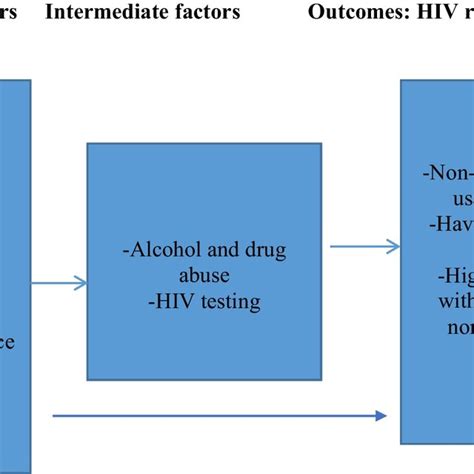 Conceptual Framework Of Factors Associated With Sexual Behaviours Download Scientific Diagram