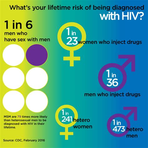 CDC Releases Report On Lifetime Risk Of HIV Diagnosis HVCS