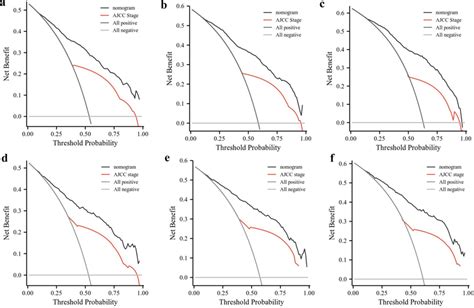 Decision Curve Decision Curve Analysis Of The Nomogram And Ajcc Stage Download Scientific