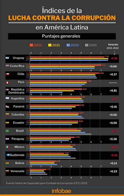 Índice De Corrupción En América Latina Qué Países Retrocedieron En 2022 Infobae