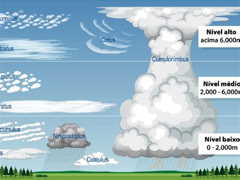 Todos Os Tipos De Nuvens Explicados Toda Mat Ria